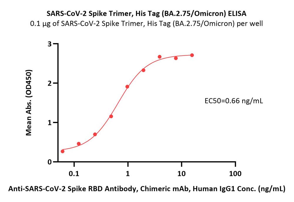  Spike protein ELISA