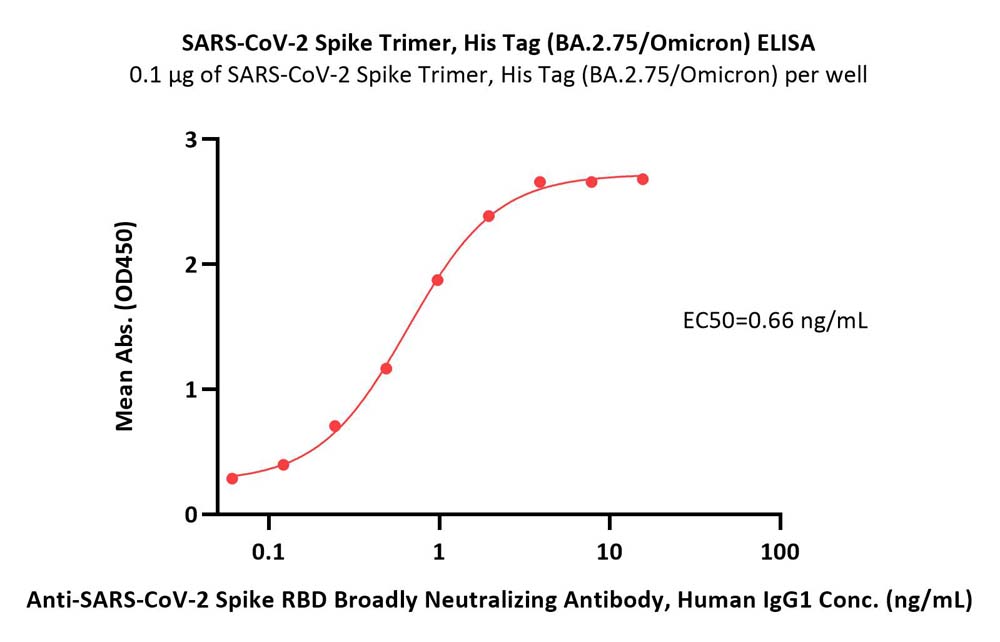  Spike protein ELISA