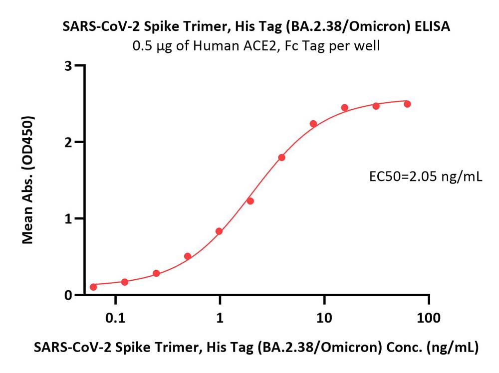  Spike protein ELISA