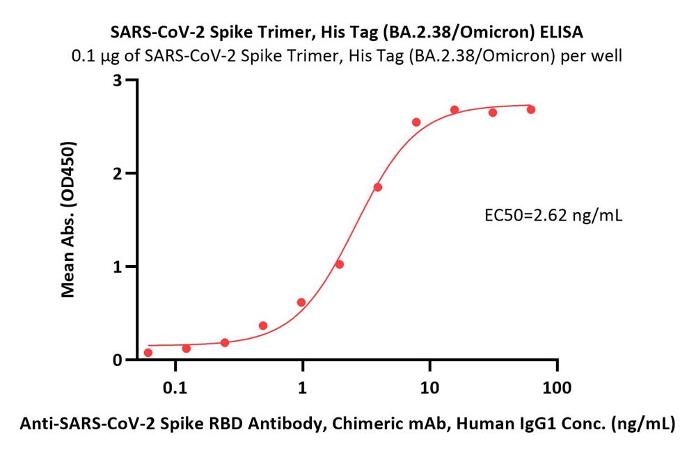  Spike protein ELISA