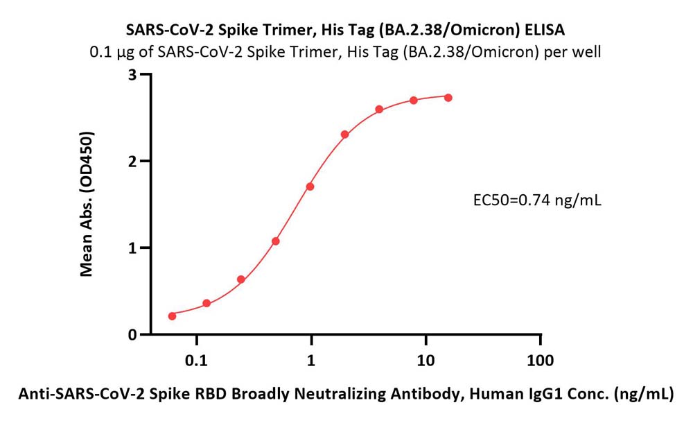  Spike protein ELISA