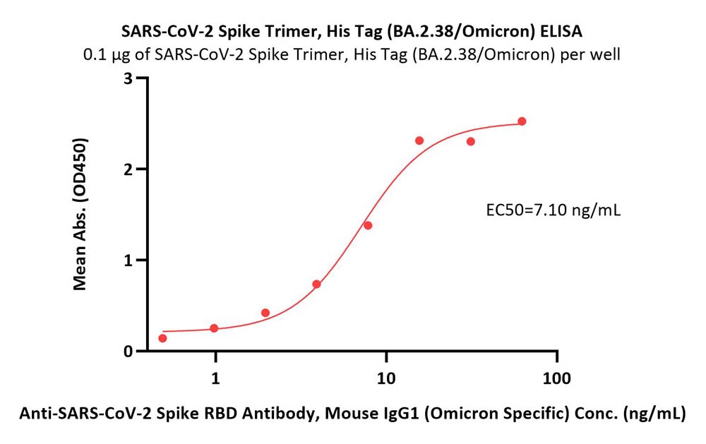  Spike protein ELISA