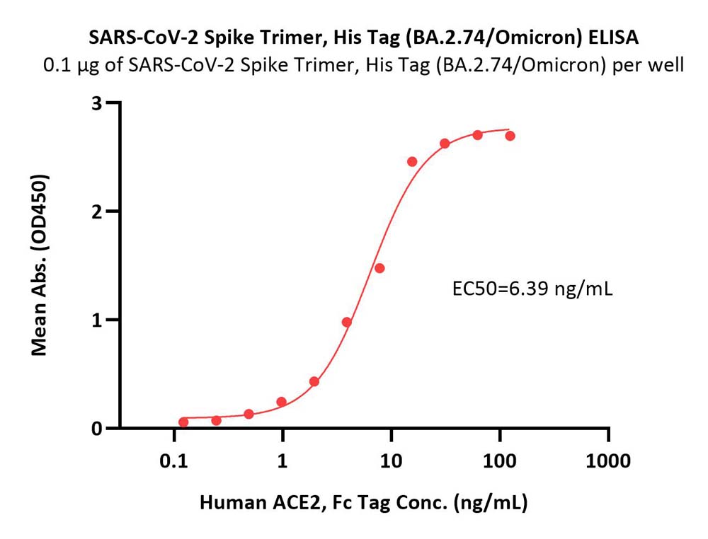  Spike protein ELISA