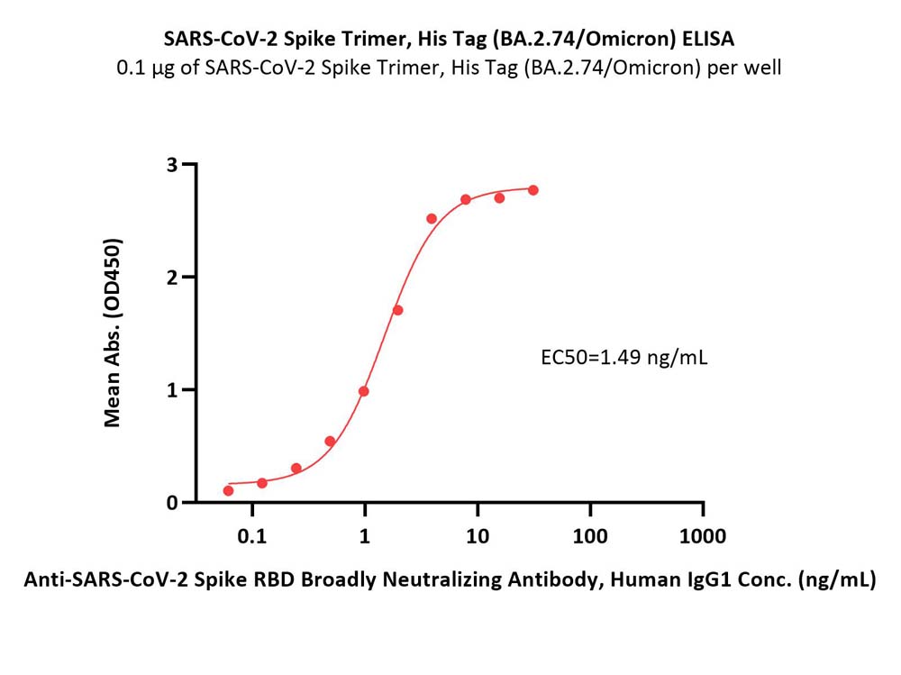  Spike protein ELISA