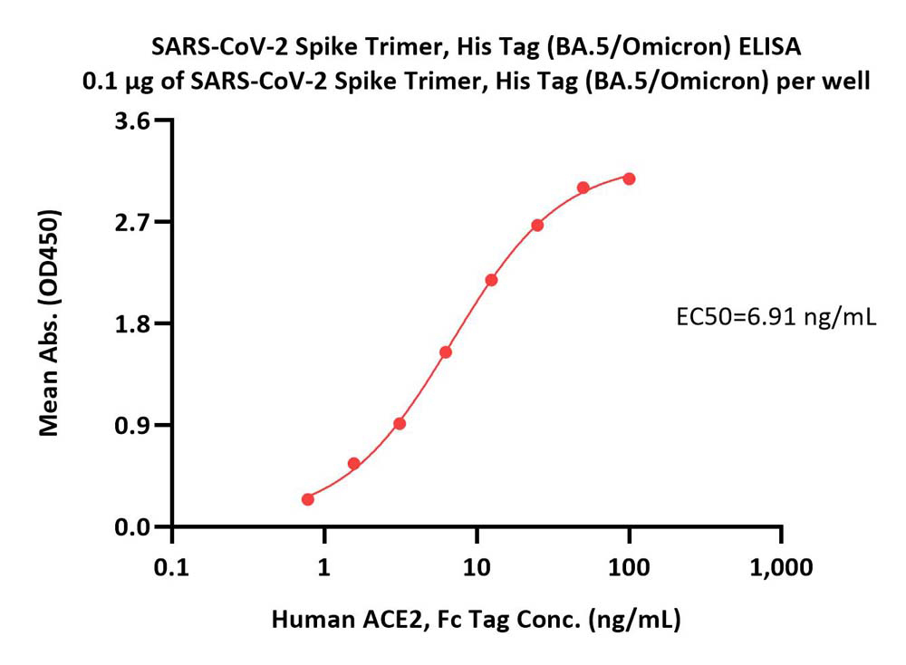  Spike protein ELISA