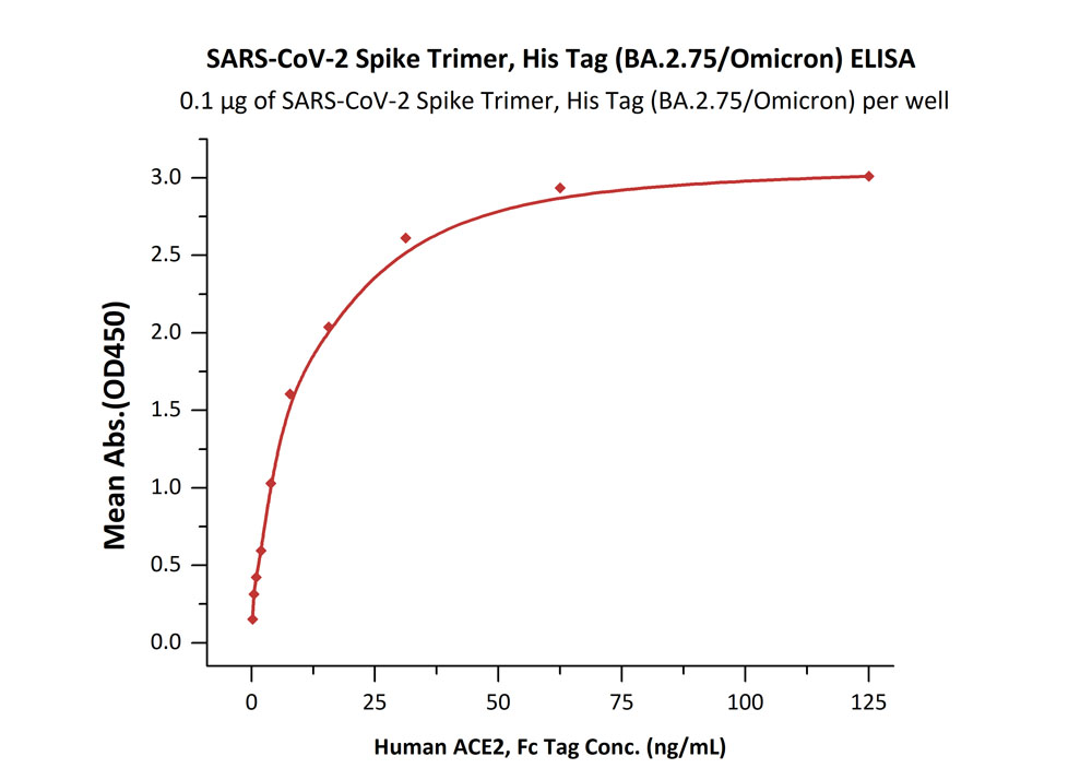  Spike protein ELISA