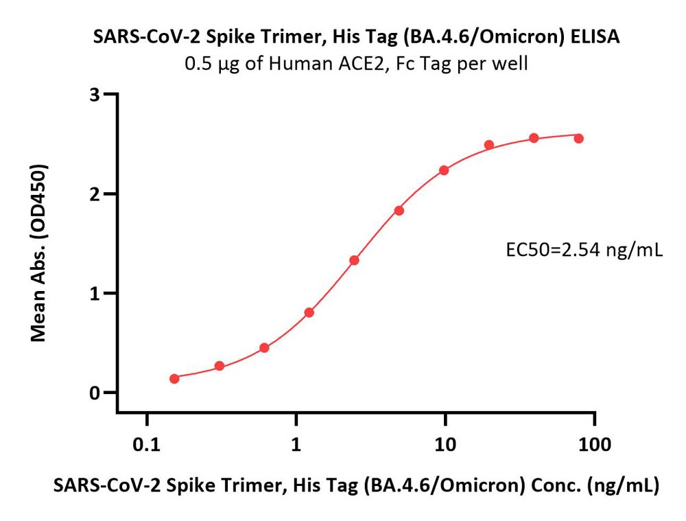  Spike protein ELISA