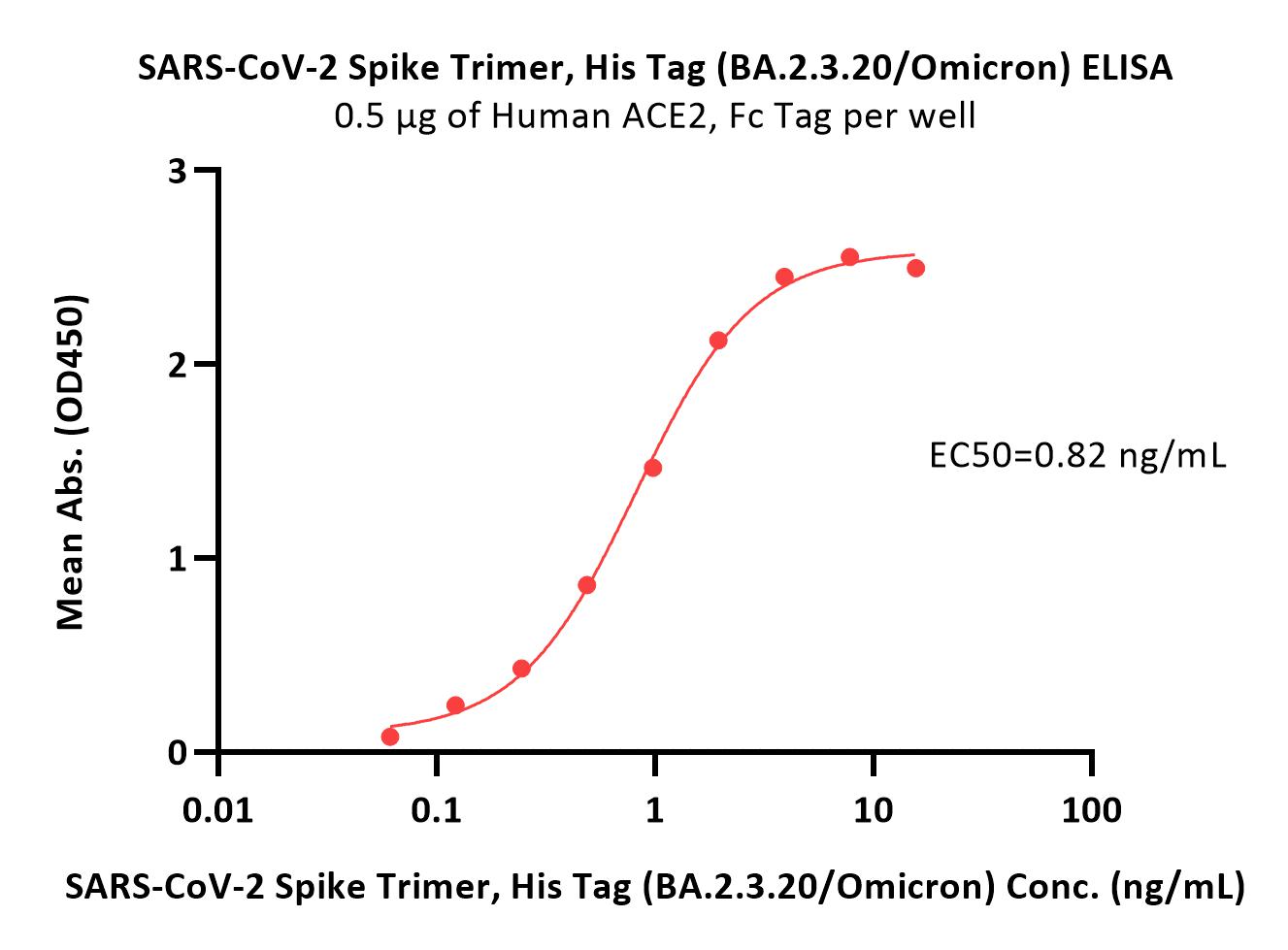  Spike protein ELISA