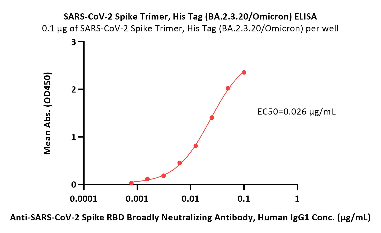  Spike protein ELISA