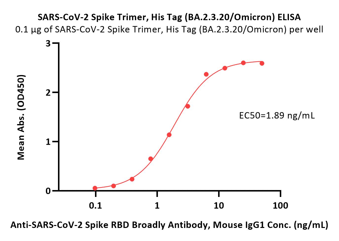  Spike protein ELISA