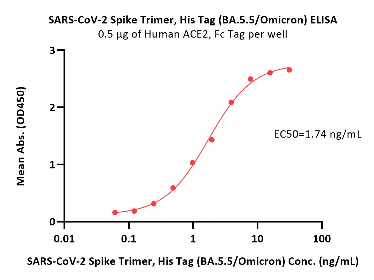  Spike protein ELISA