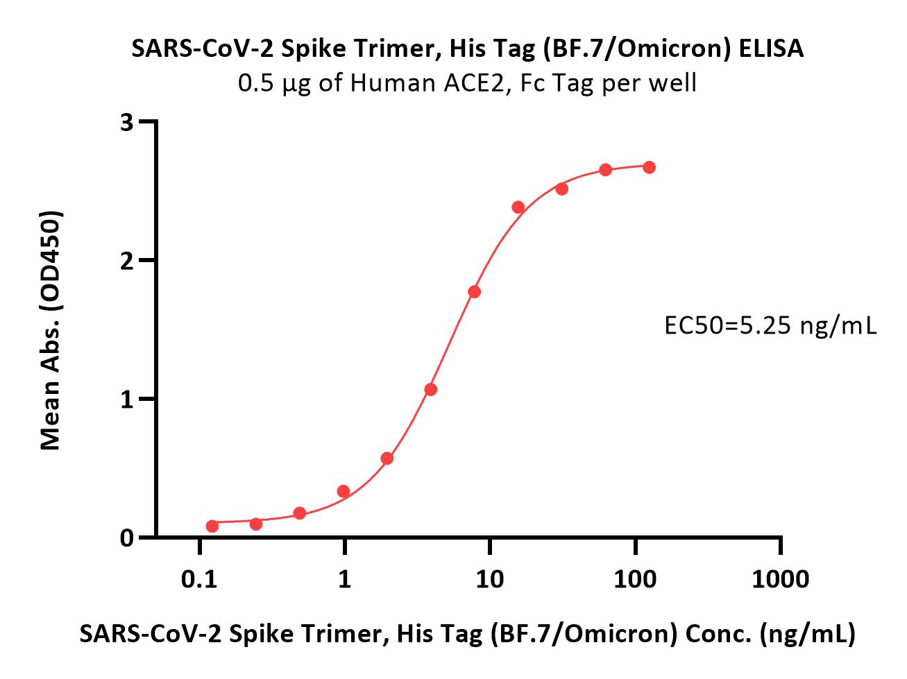  Spike protein ELISA