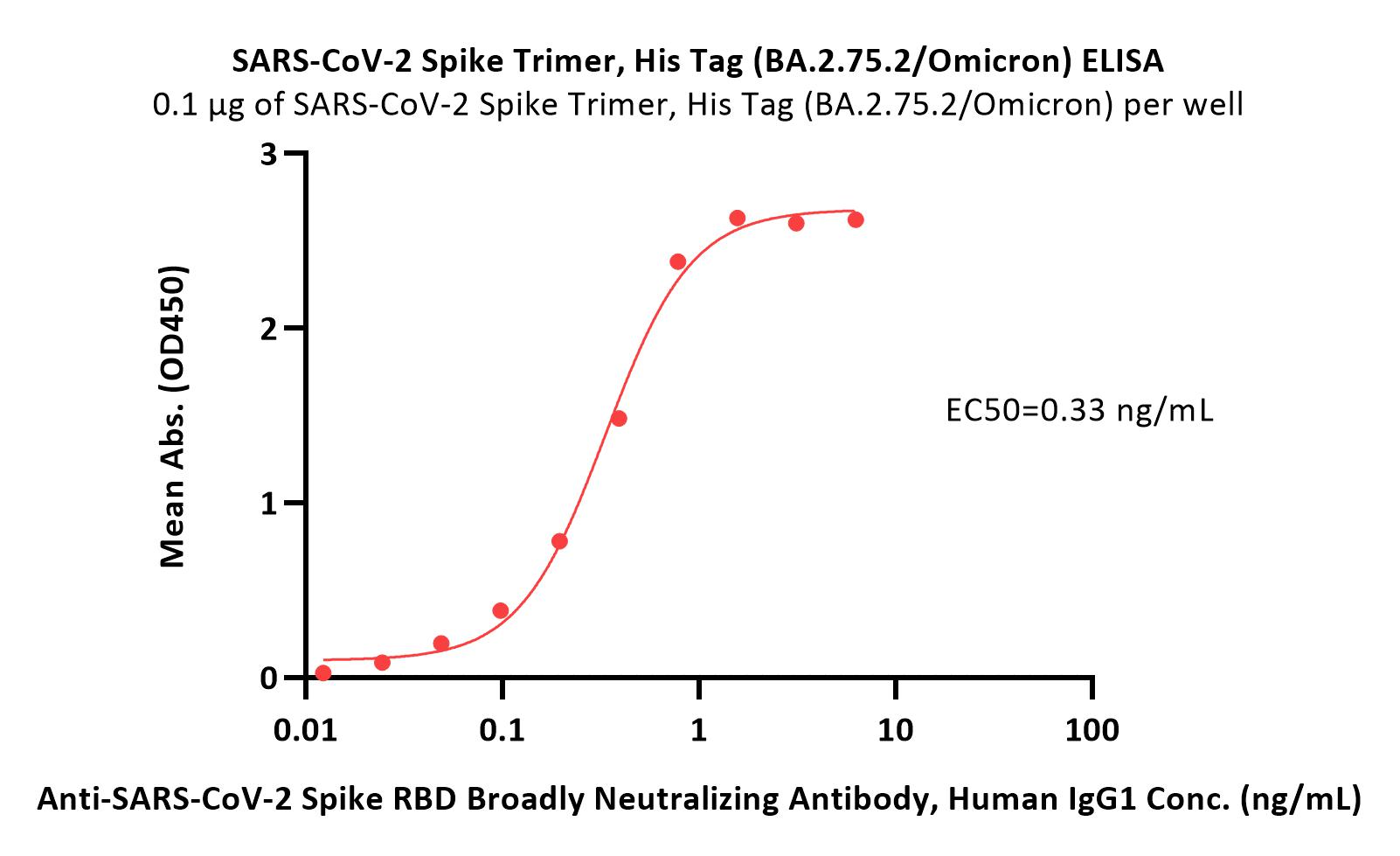  Spike protein ELISA