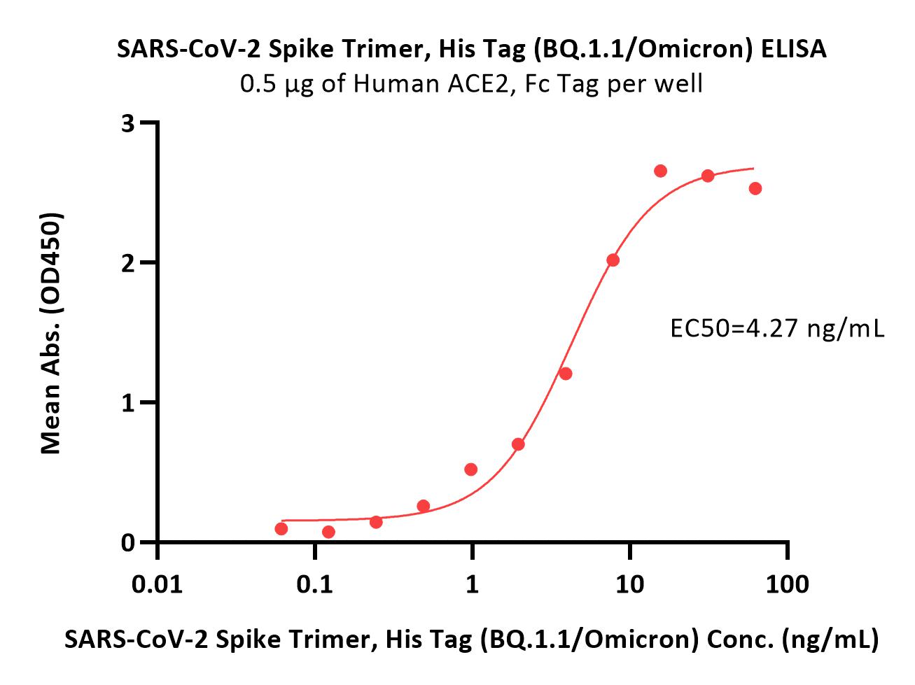  Spike protein ELISA