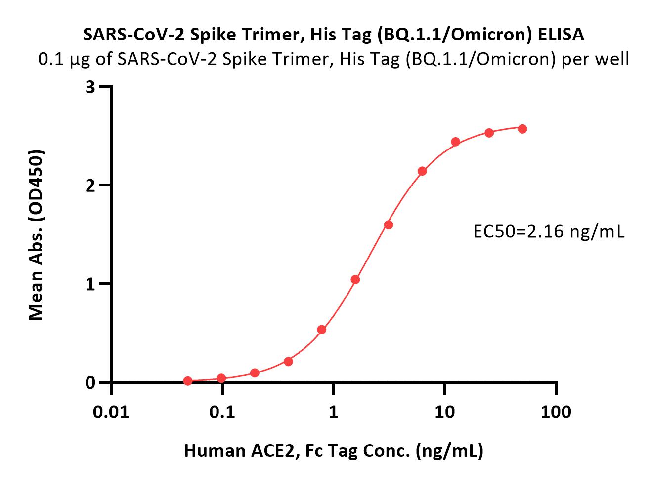  Spike protein ELISA