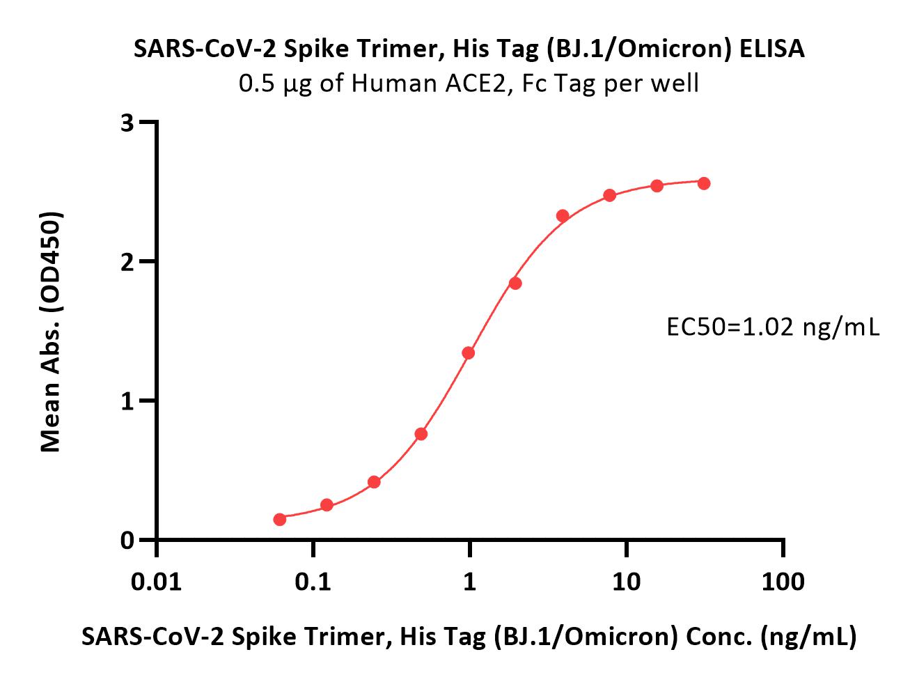  Spike protein ELISA