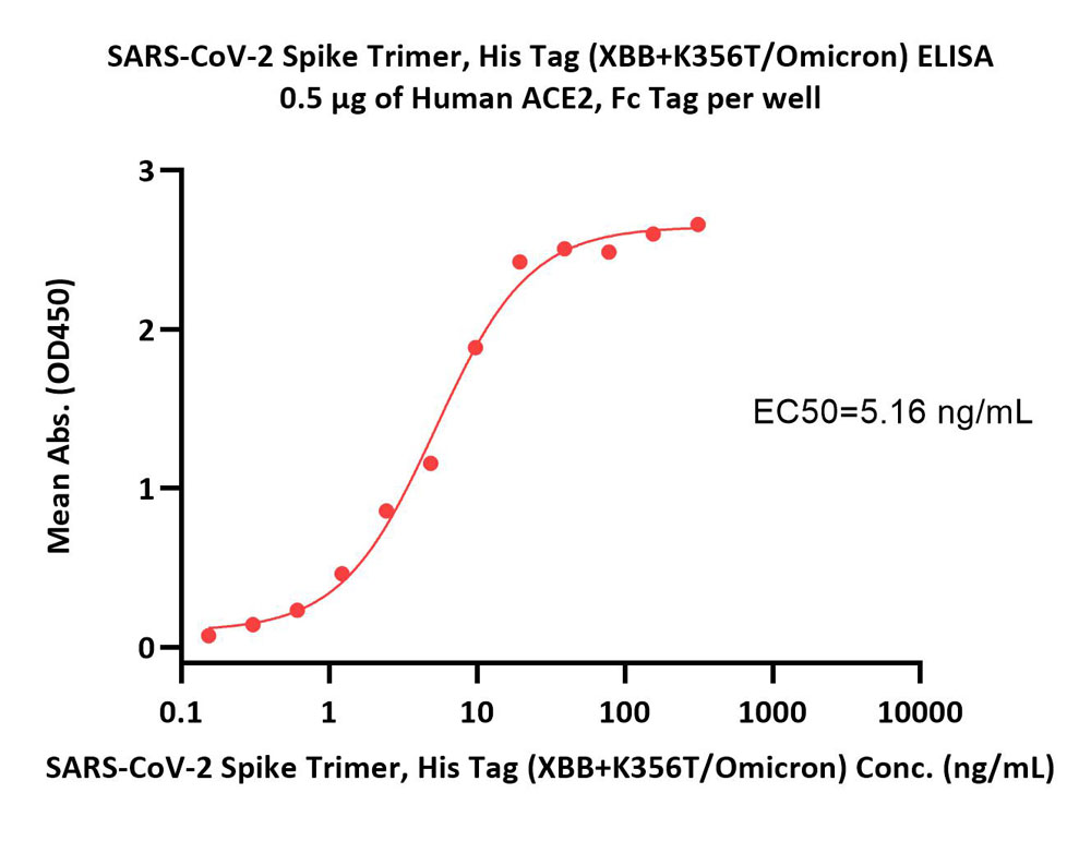  Spike protein ELISA