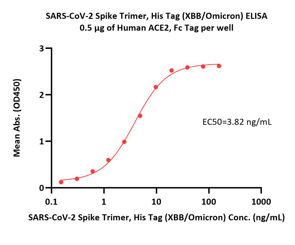  Spike protein ELISA