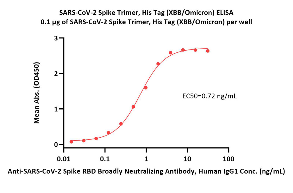  Spike protein ELISA