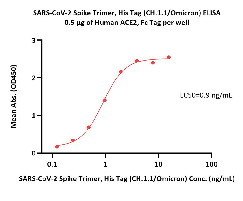  Spike protein ELISA