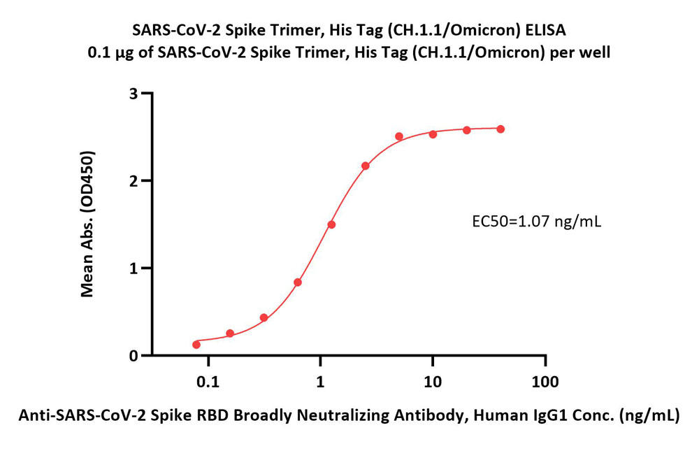  Spike protein ELISA