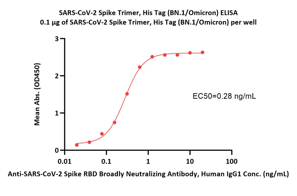  Spike protein ELISA