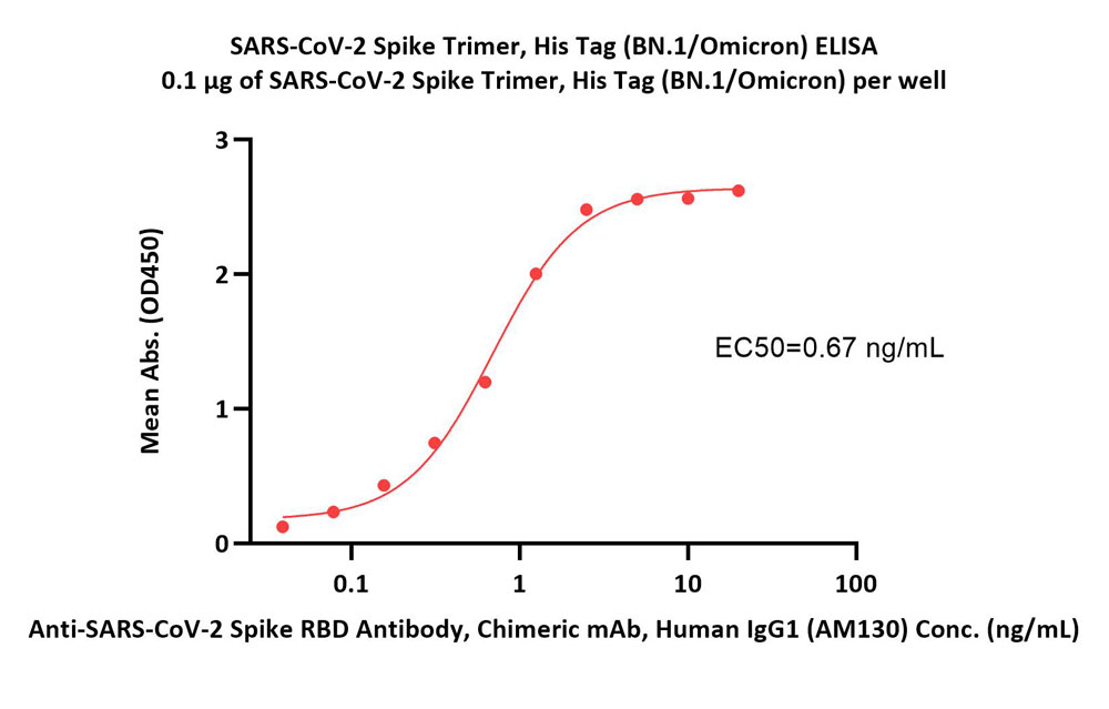  Spike protein ELISA