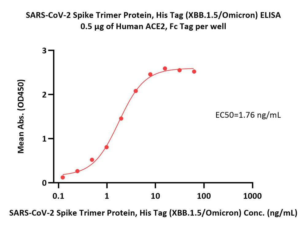  Spike protein ELISA