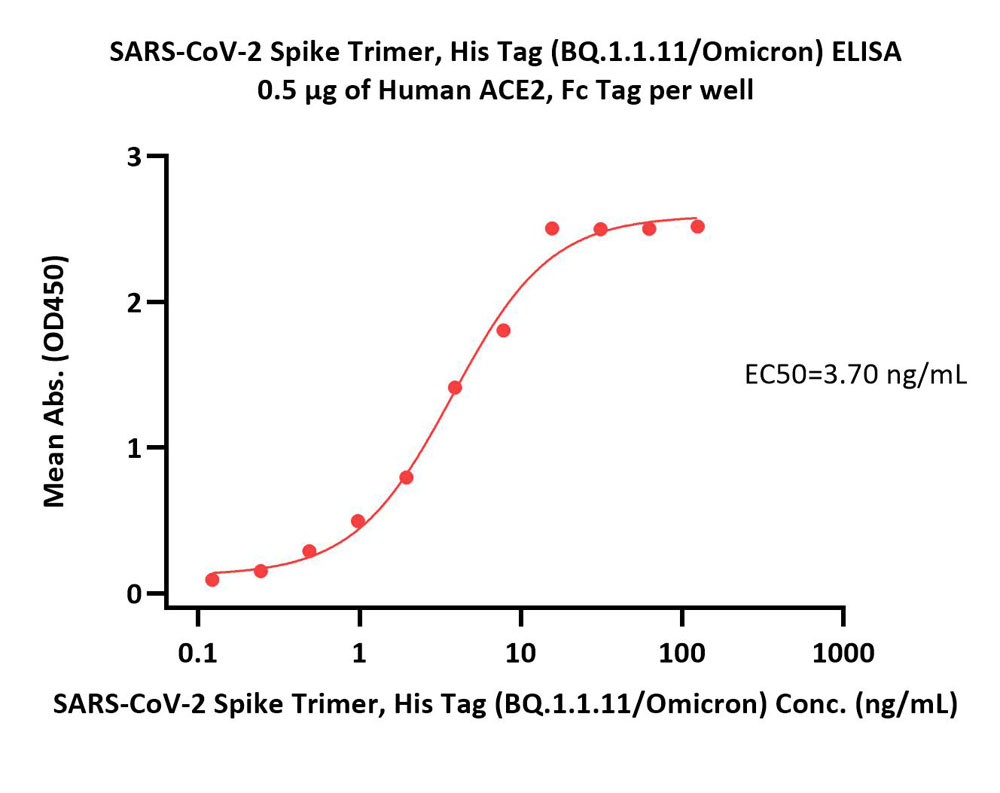  Spike protein ELISA