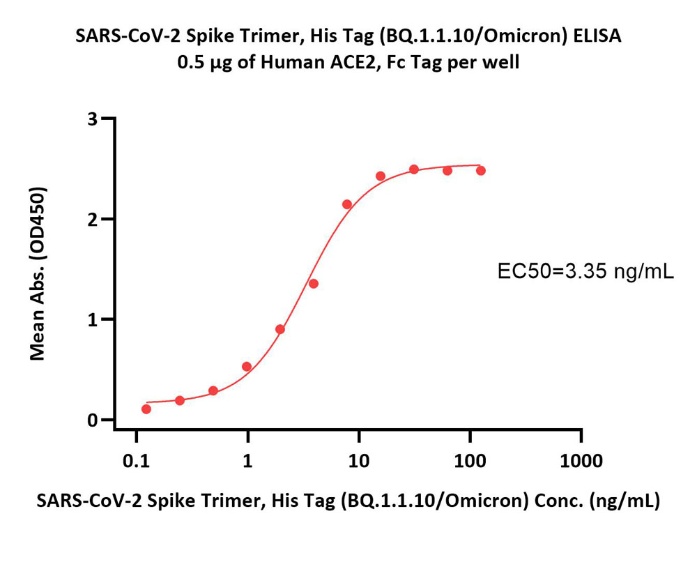  Spike protein ELISA