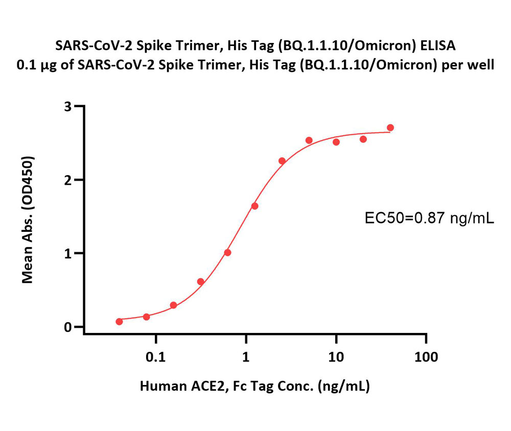  Spike protein ELISA