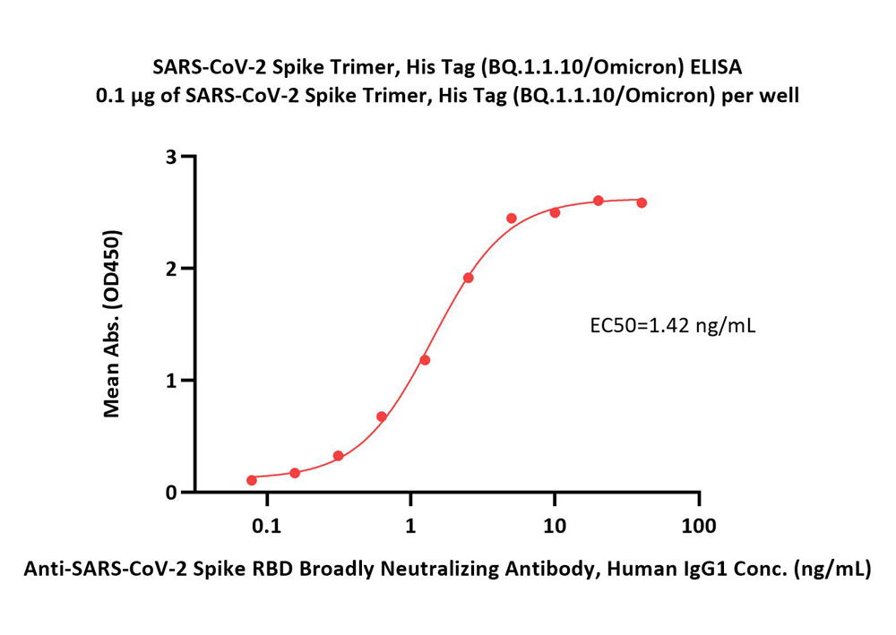  Spike protein ELISA