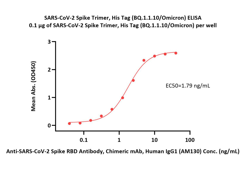  Spike protein ELISA