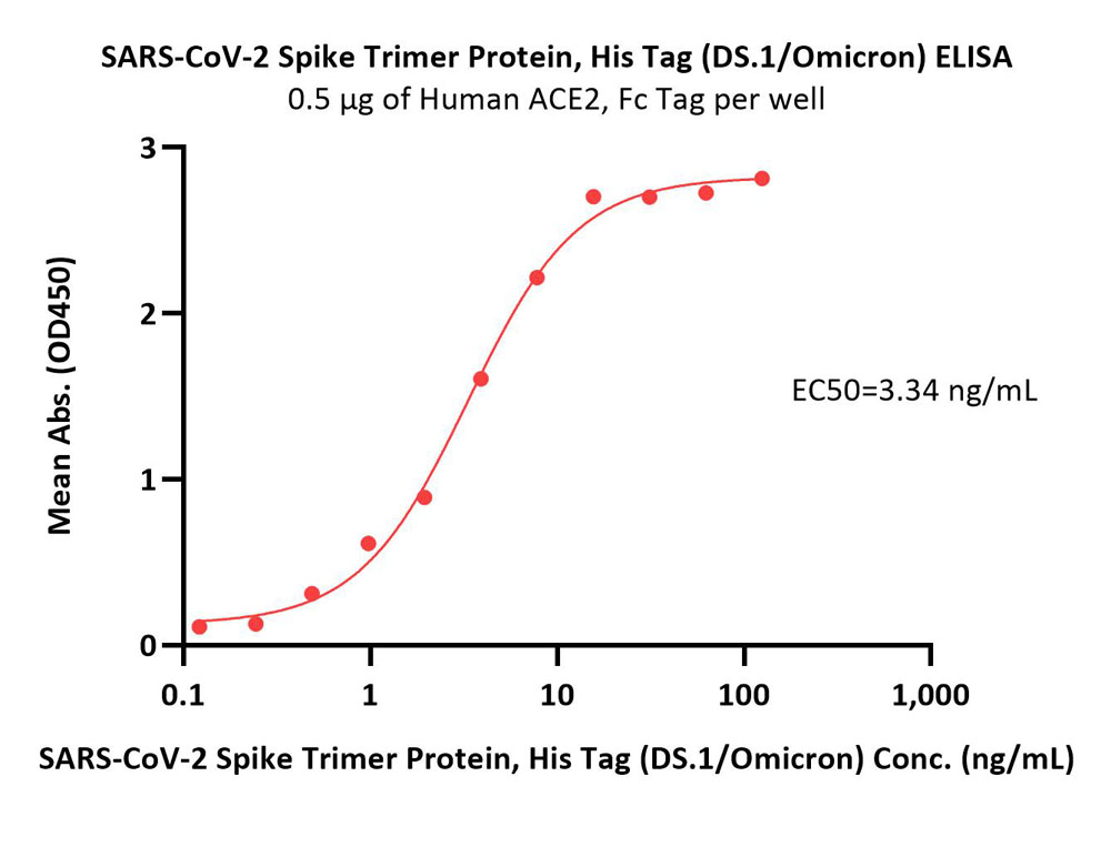  Spike protein ELISA