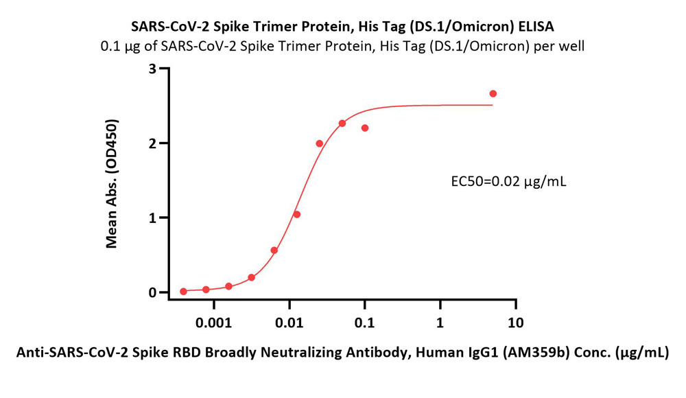  Spike protein ELISA