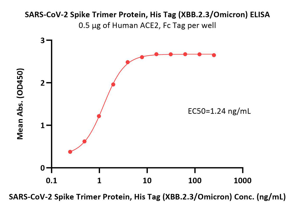  Spike protein ELISA