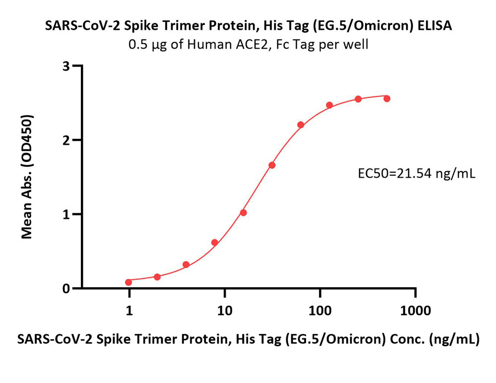  Spike protein ELISA