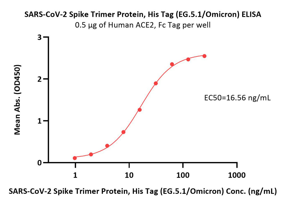  Spike protein ELISA