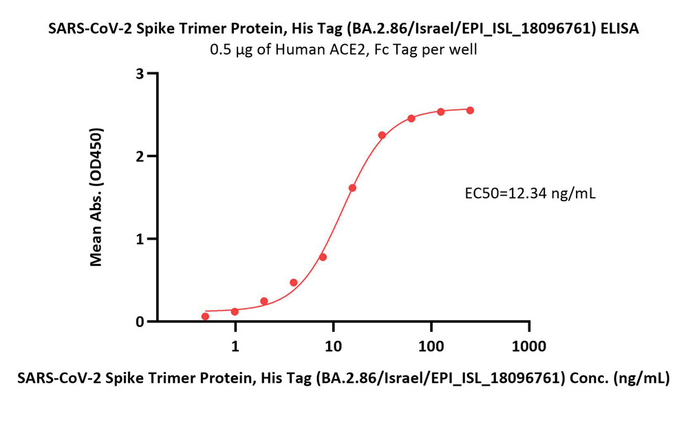  Spike protein ELISA