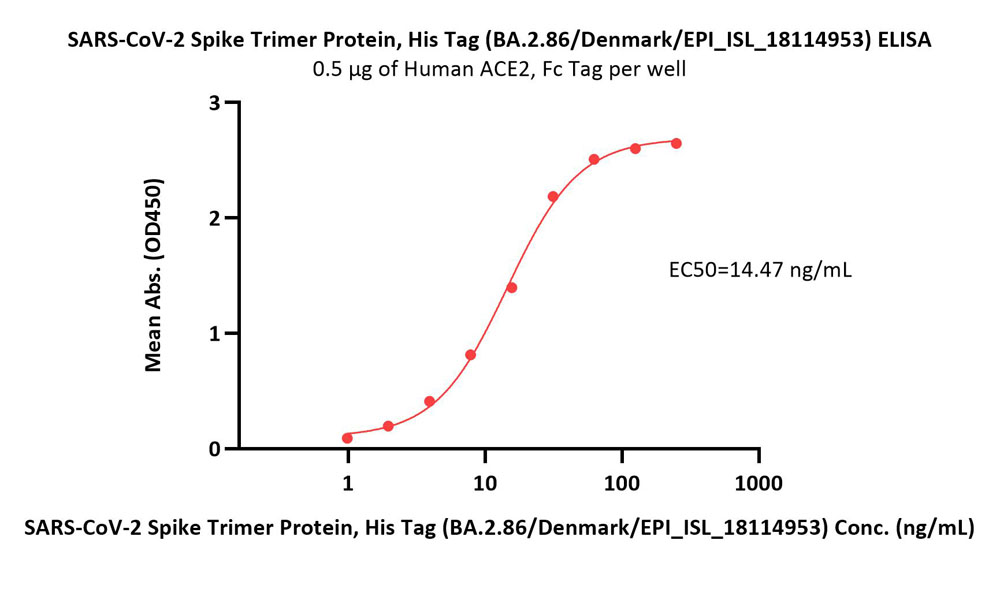  Spike protein ELISA