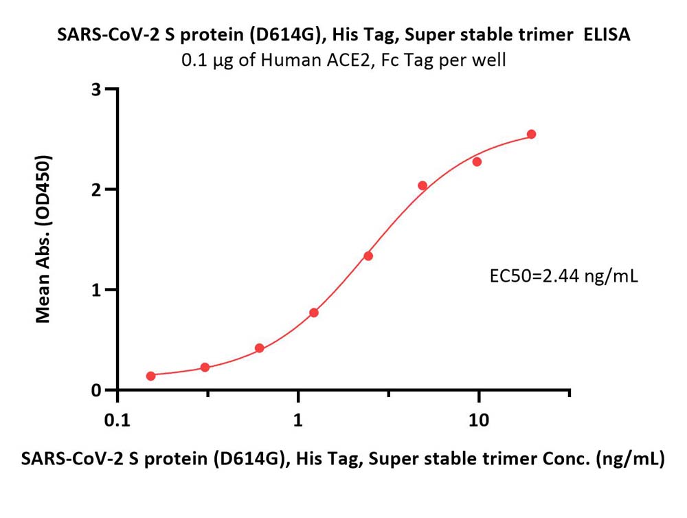  Spike protein ELISA