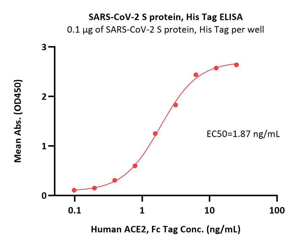  Spike protein ELISA