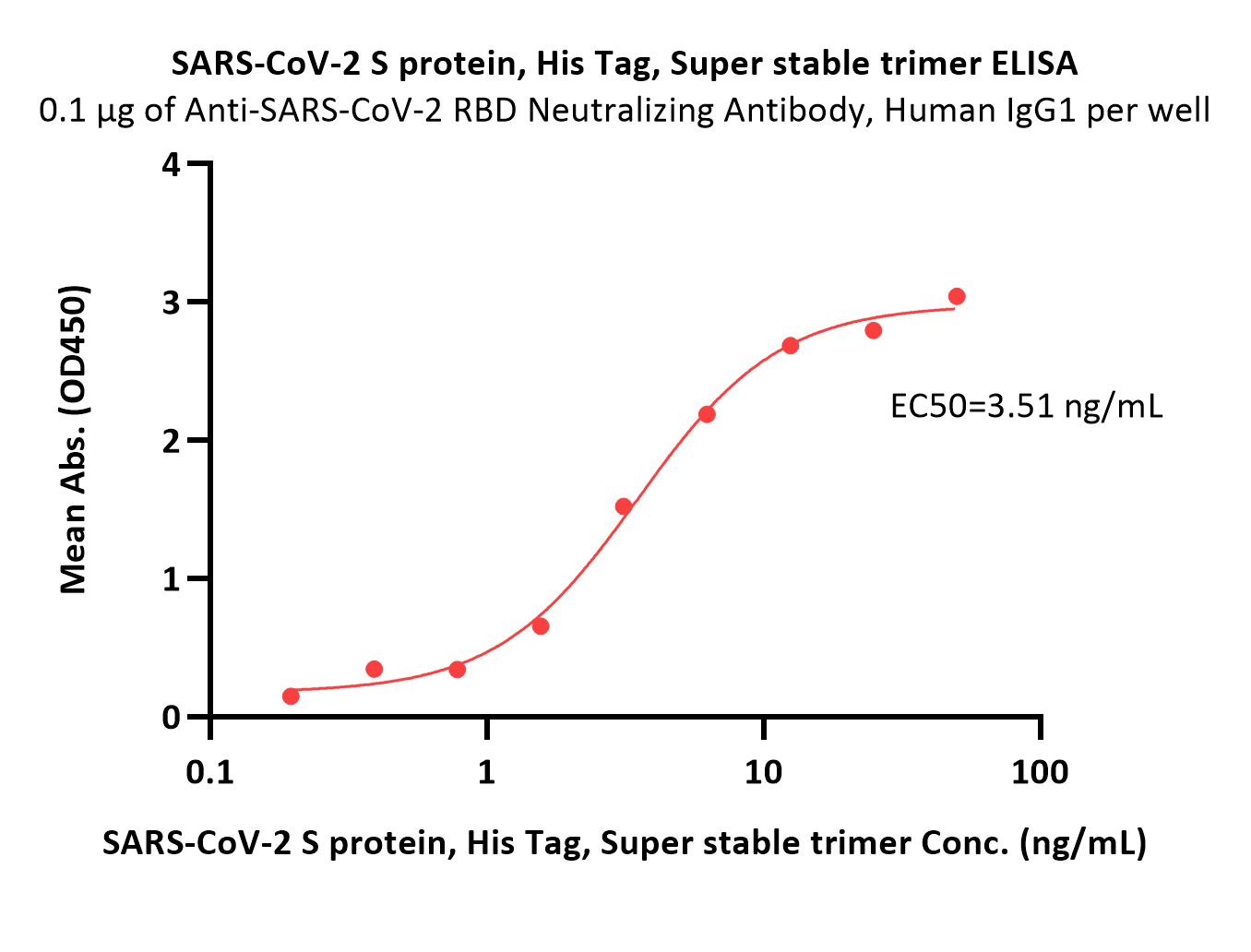  Spike protein ELISA