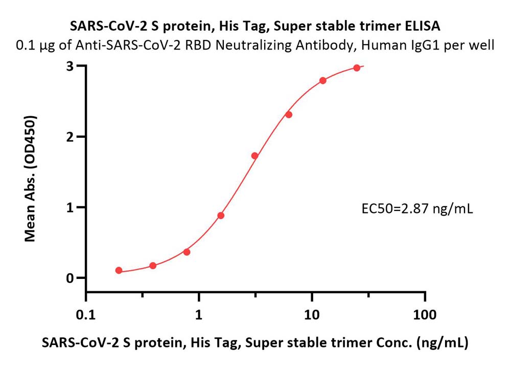  Spike protein ELISA