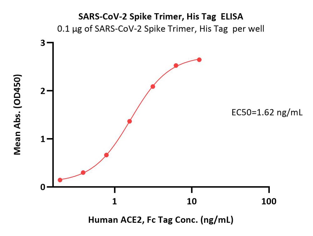  Spike protein ELISA