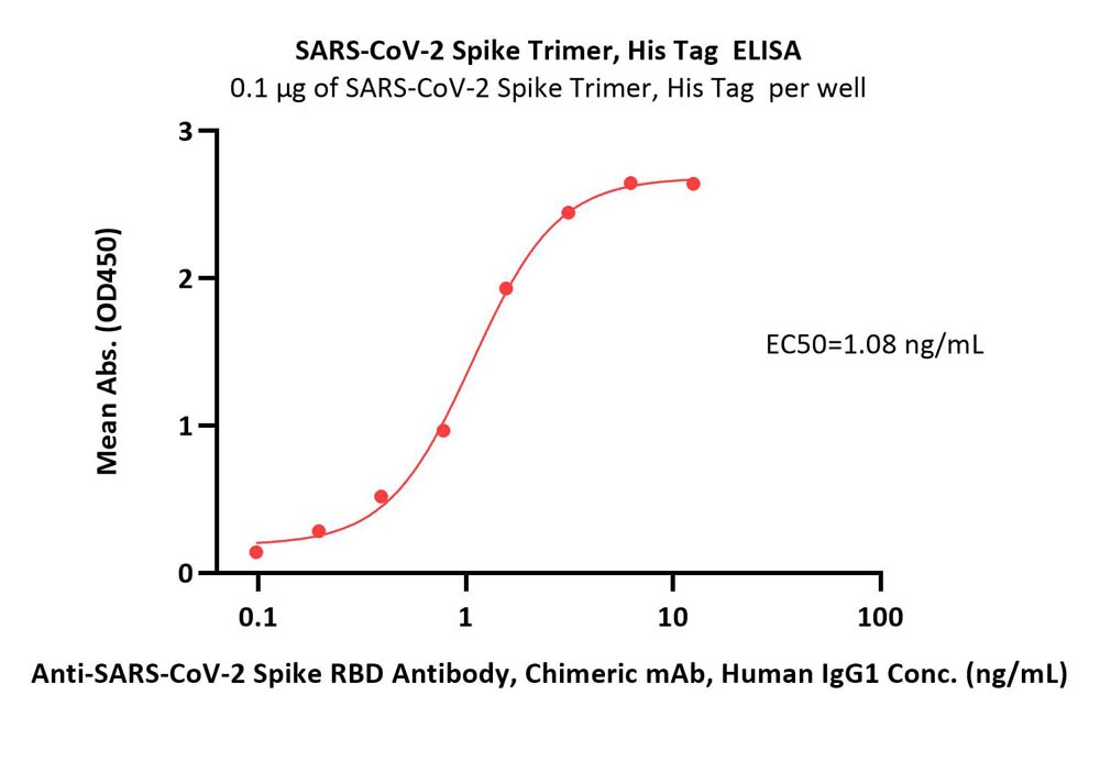  Spike protein ELISA