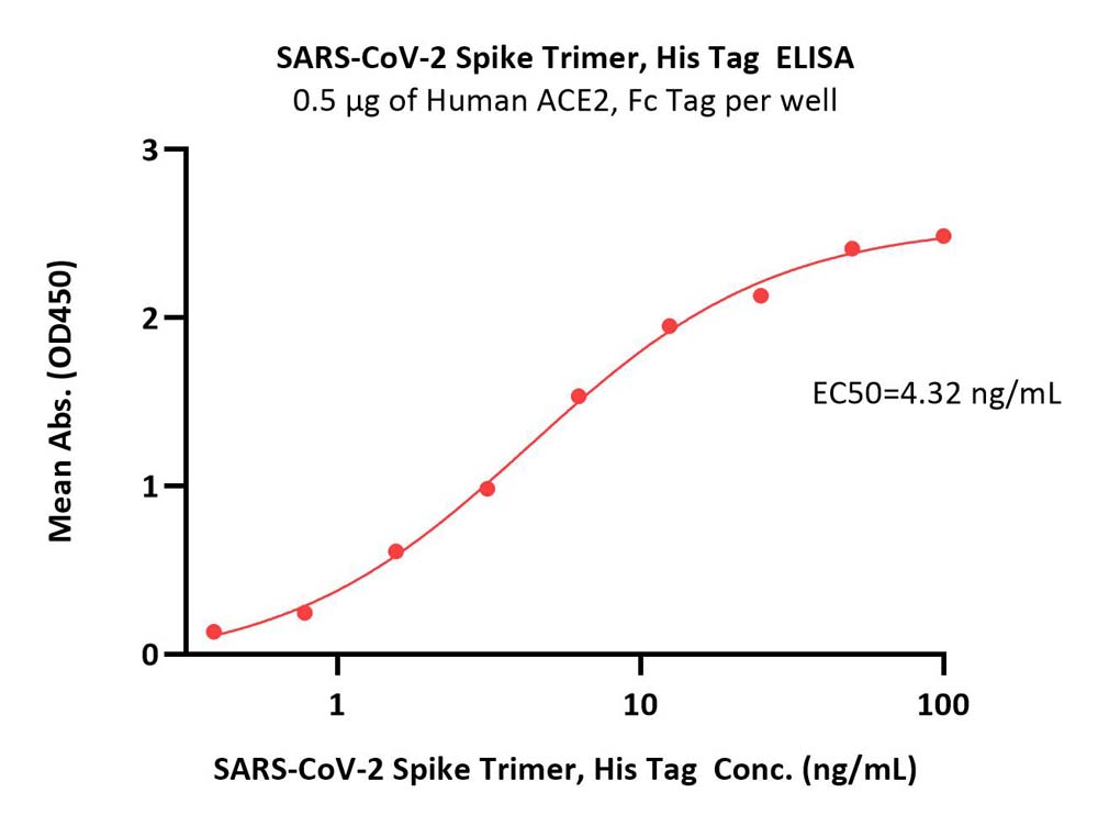  Spike protein ELISA