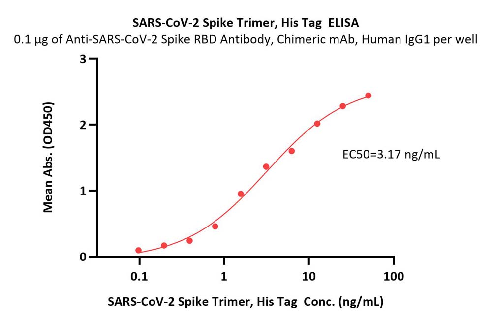  Spike protein ELISA