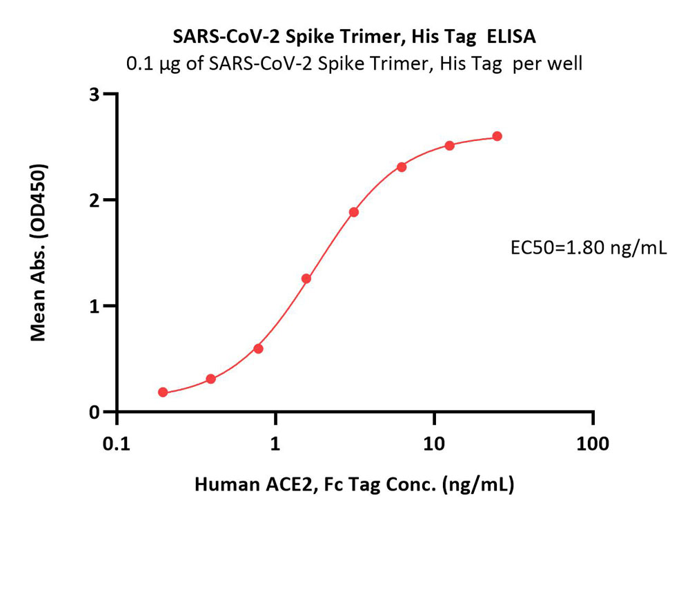  Spike protein ELISA