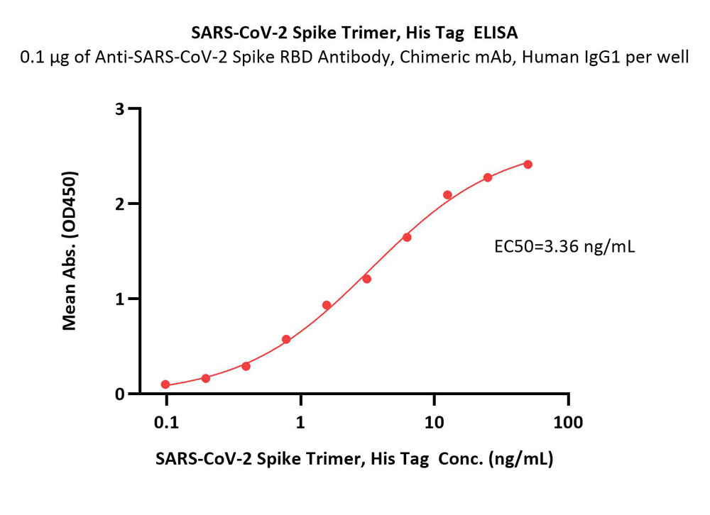  Spike protein ELISA